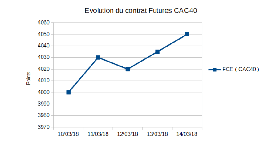L'évolution du cours du contrat Futures FCE