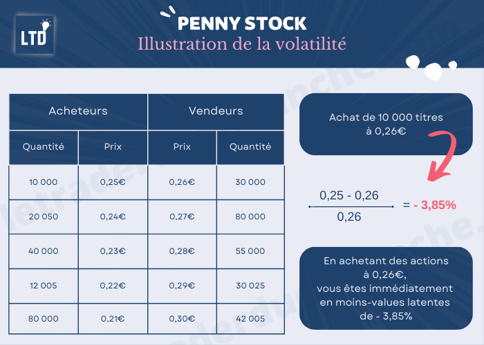 [Infographie] Illustration de la volatilité sur une Penny stock