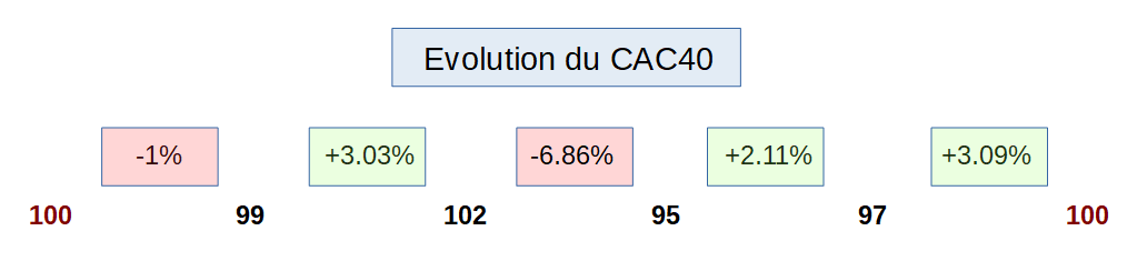 Evolution du CAC40 sur 5 séances de bourse