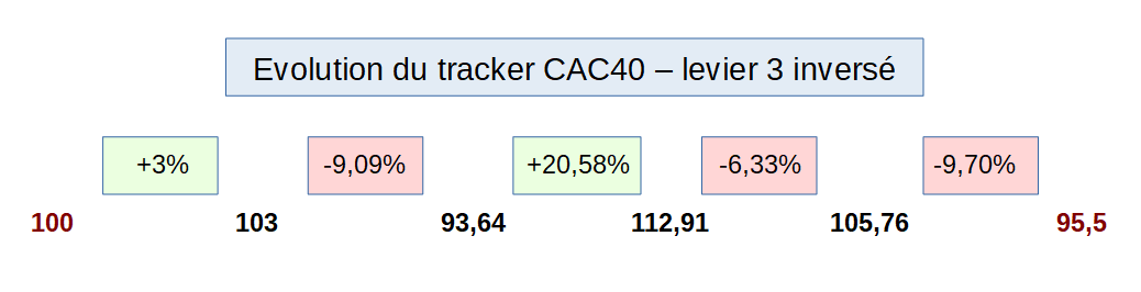 Evolution du tracker CAC40 avec un levier 3 et inversé