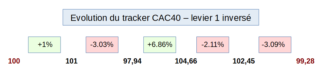 Evolution du tracker CAC40 sans effet levier et inversé