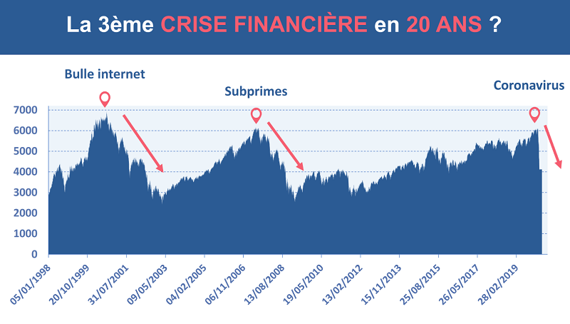 Le graphique des trois crises financières depuis les années 2000