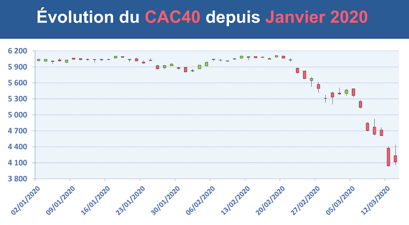 L'historique de l'indice CAC40 depuis janvier 2020
