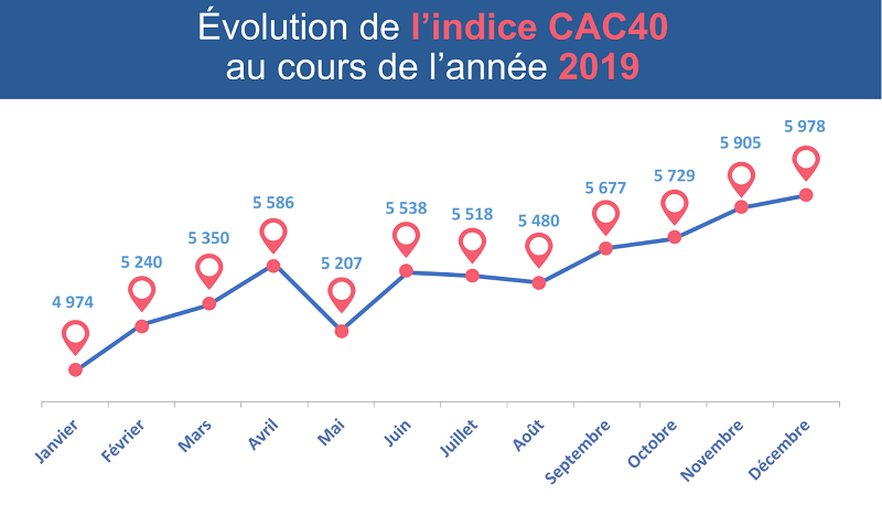 Évolution de l'indice CAC40 sur l'année 2019