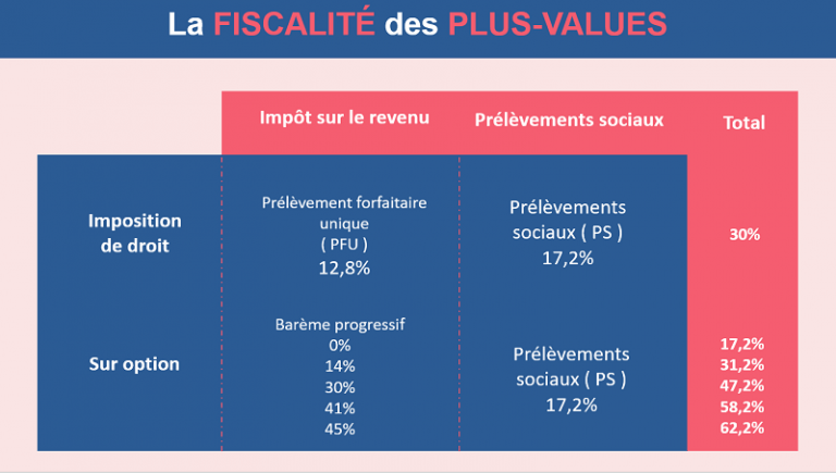 Les plus-values en bourse : définition, calcul et fiscalité