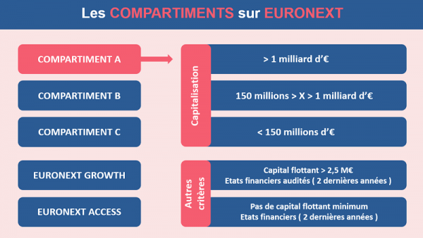 Les différents compartiment sur Euronext Paris