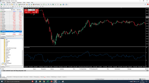 Ajouter un indicateur graphique à la plateforme MetaTrader 4