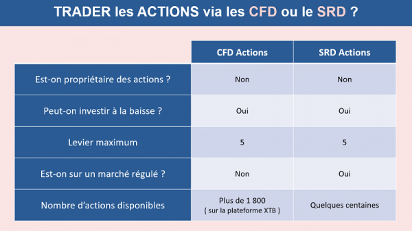 Le comparatif entre SRD et CFD sur actions