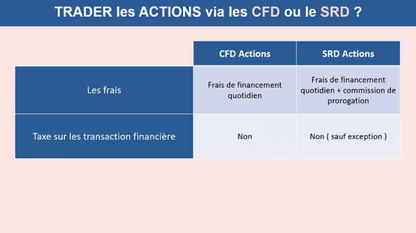 Le comparatif entre SRD et CFD sur actions en matière de frais
