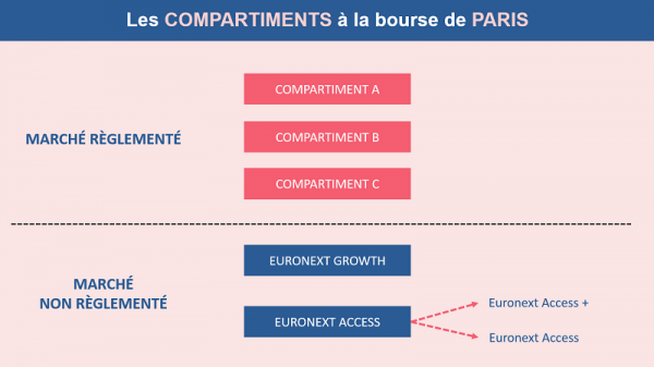 La répartition des compartiments à la bourse de Paris
