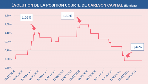 Évolution de la position courte nette de Carlson Capital sur l'action Eutelsat décembre 2019 et avril 2021