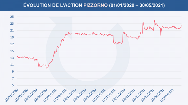 Évolution du cours de l'action Pizzorno depuis le 1er janvier 2020