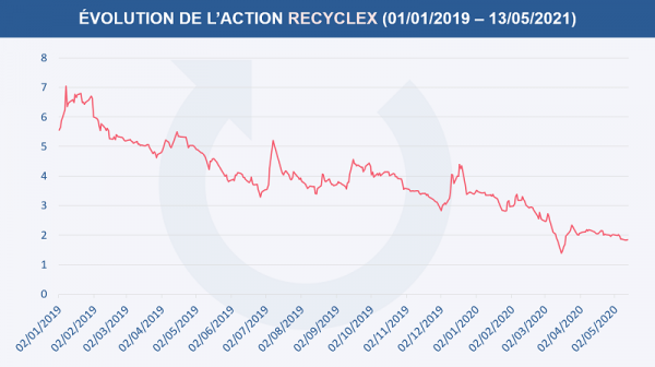 Évolution du cours de l'action Recyclex depuis le 1er janvier 2019