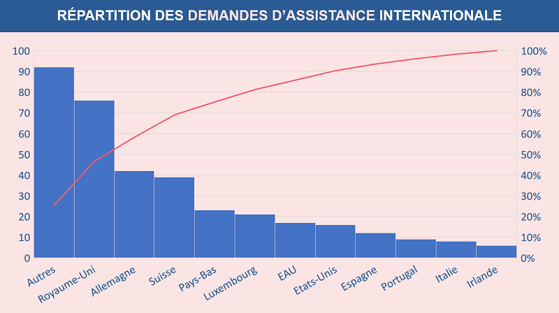 La répartition des demandes d'assistance internationale