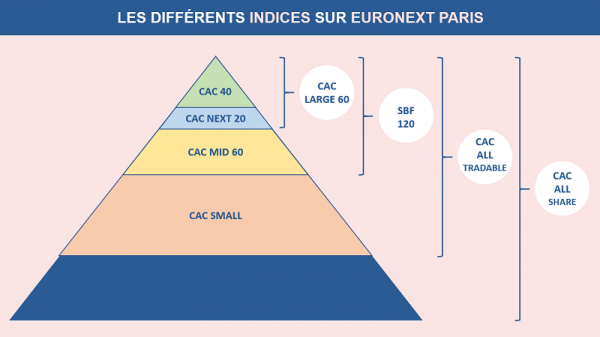 Les différents indices sur Euronext Paris
