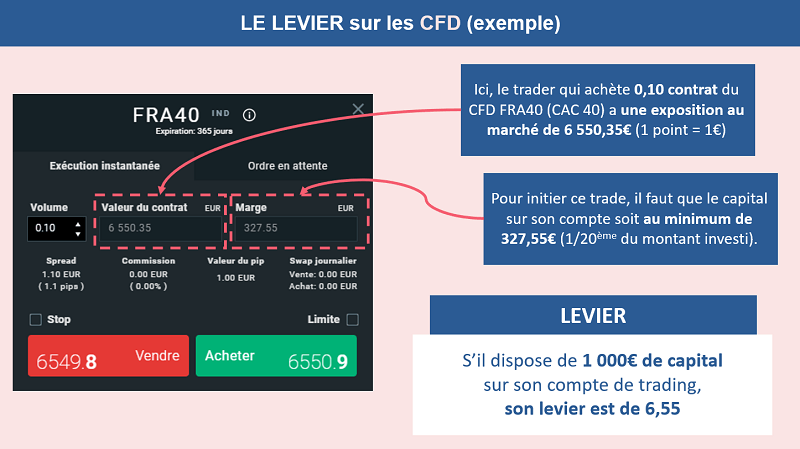 Exemple pour calculer le levier sur CFD