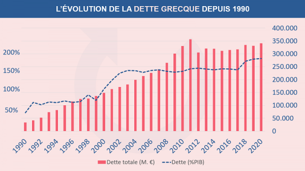 L'évolution de la dette Grecque depuis 1990