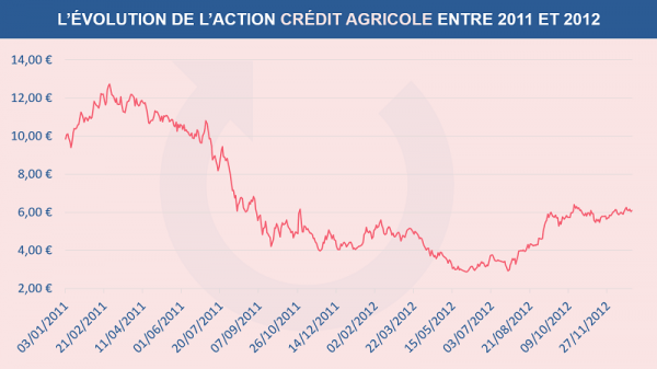 L'évolution du cours de l'action Crédit Agricole entre 2011 et 2012
