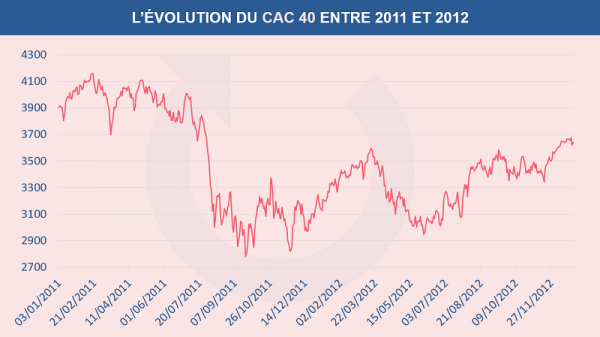 L'évolution du cours de l'indice CAC 40 entre 2011 et 2012