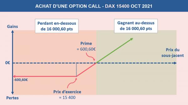 Les différents scénarios induits par l'achat d'une option Call sur l'indice Dax 40
