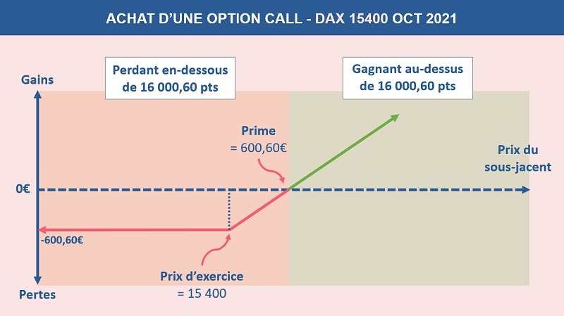 Les différents scénarios induits par l'achat de l'option Call sur le Dax