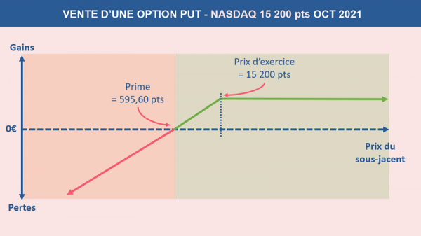 Schéma qui représente la vente d'une option PUT sur le Nasdaq à 15 200 points