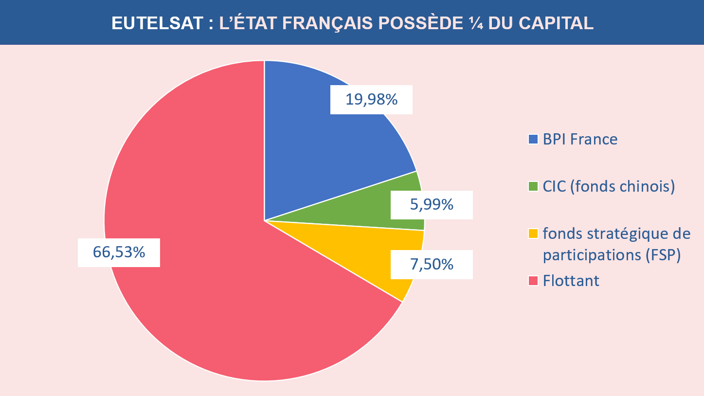 L'État français possède un quart du capital d'Eutelsat Communications