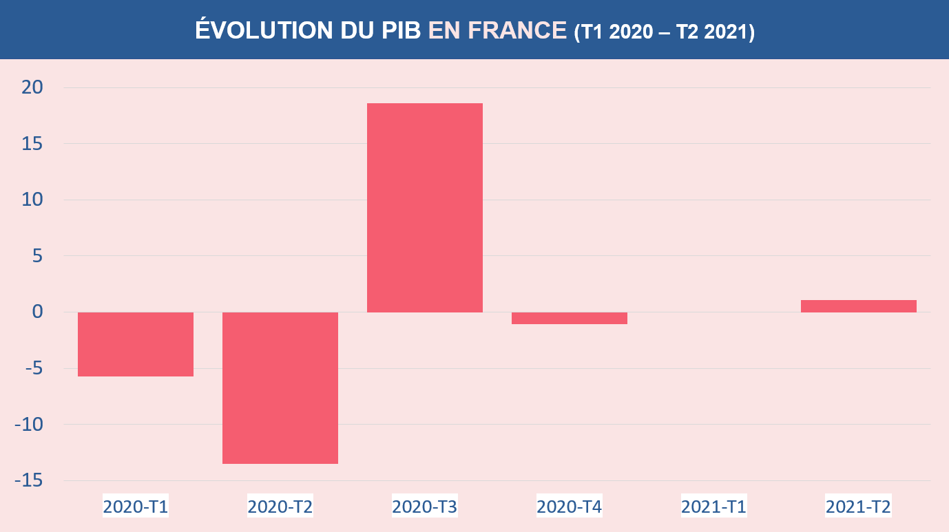 L'évolution trimestrielle du PIB en France entre le 1er janvier 2020 et le 30 juin 2021