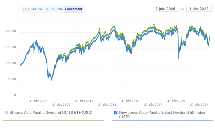 iShares Asia Pacific Dividend UCITS ETF