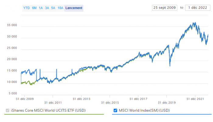 iShares Core MSCI World UCITS