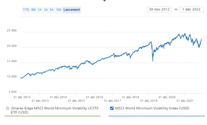 iShares Edge MSCI World Minimum Volatility UCITS