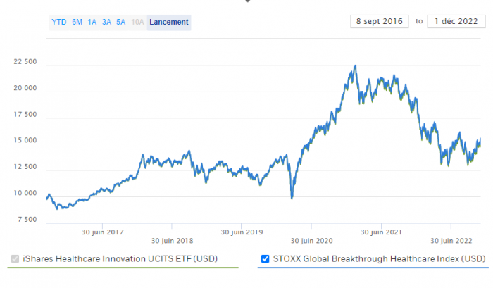 iShares Healthcare Innovation UCITS ETF