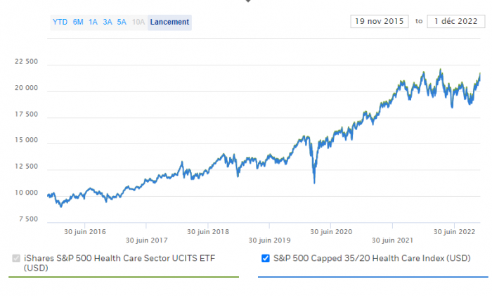 iShares S&P 500 Health Care Sector UCITS ETF