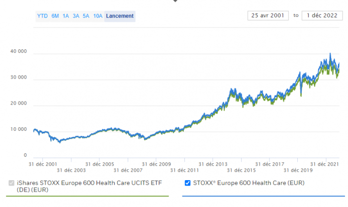 iShares STOXX Europe 600 Health Care UCITS ETF (DE)