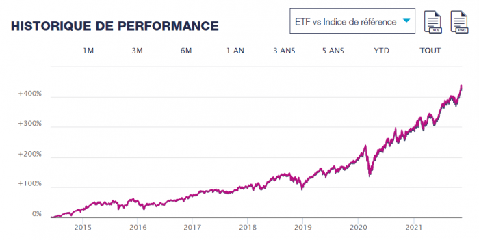 L'évolution du cours de l'ETF Lyxor PEA NASDAQ-100 UCITS