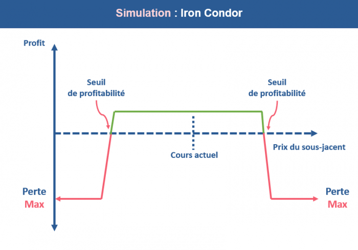 Explications via un schéma de la stratégie Iron Condor