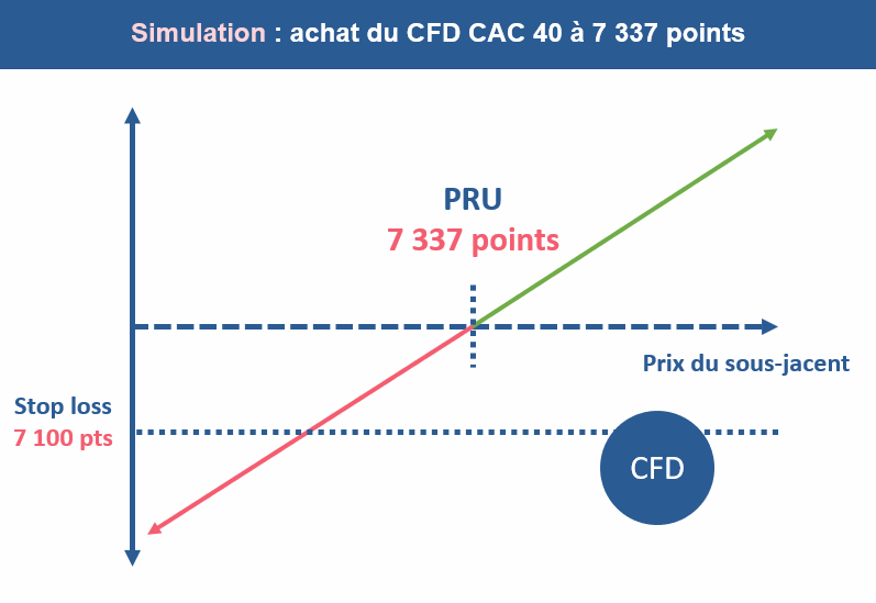 Simulation de l'achat d'un CFD CAC 40 à 7 337 points