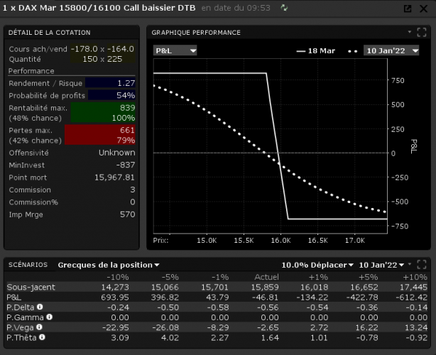 Simulation d'un Bear Call spread sur l'indice DAX 40 via la plateforme Trader Workstation