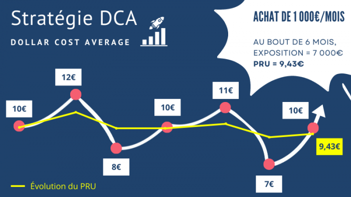 [Infographie] Exemple d'une stratégie DCA sur une action en bourse