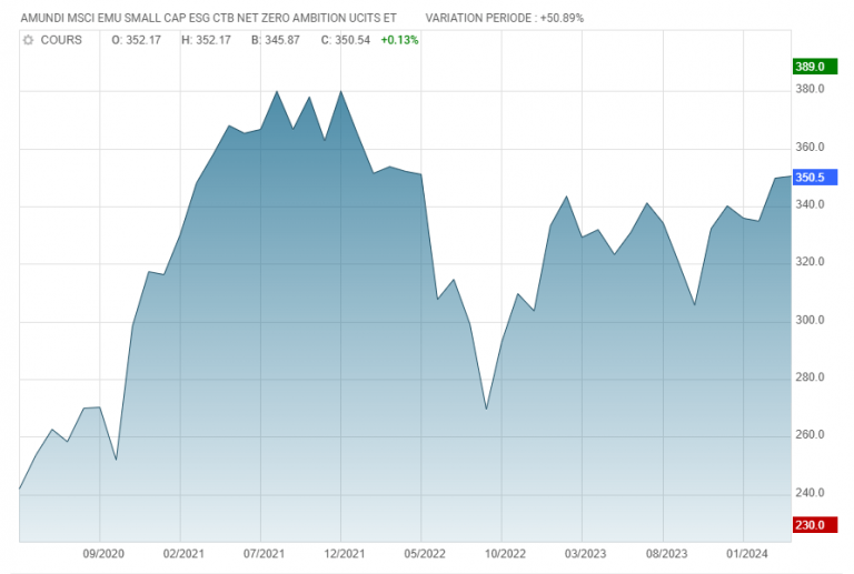 Quels sont les meilleurs ETF Small Caps PEA ?
