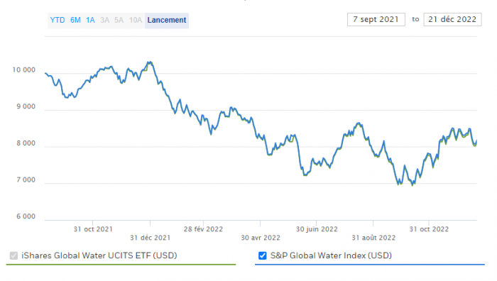 iShares Global Water UCITS ETF
