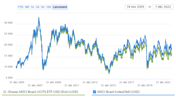 iShares MSCI Brazil UCITS ETF USD (Dist)