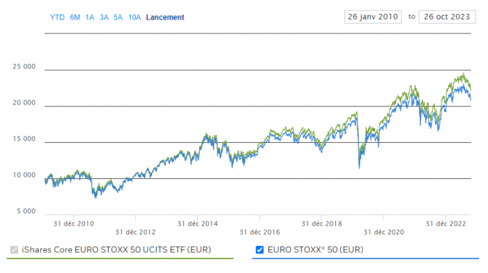 ETF iShares Core EURO STOXX 50 UCITS