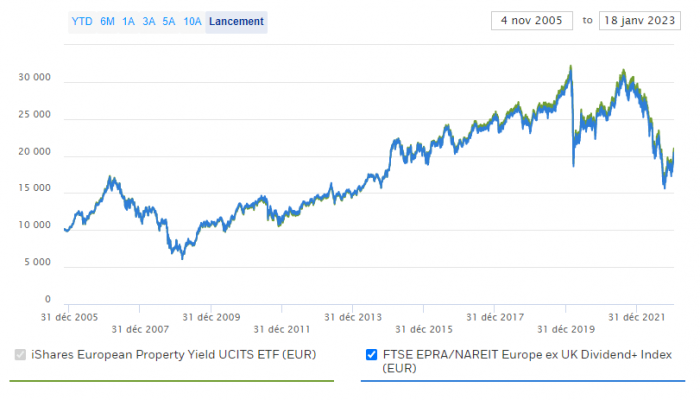 ETF iShares European Property Yield UCITS