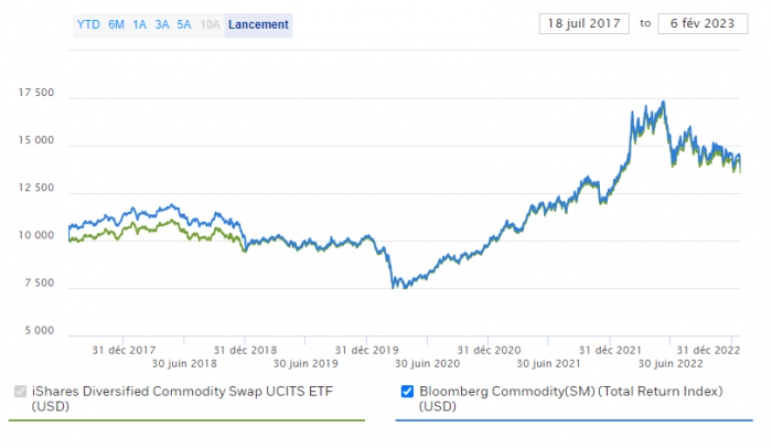 ETF iShares Diversified Commodity Swap UCITS
