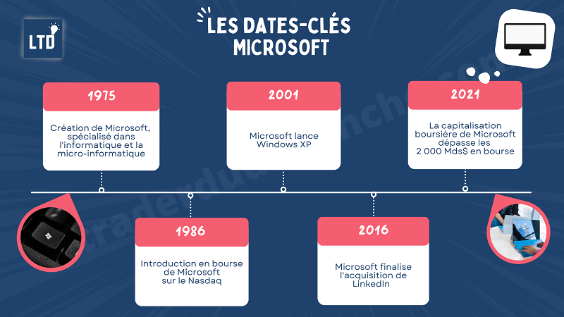 Les dates-clés de la société Microsoft