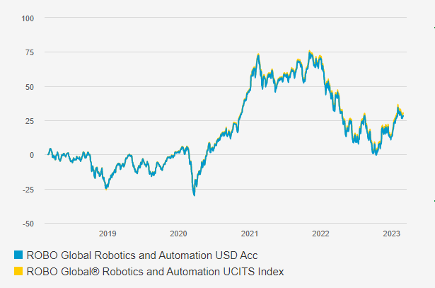 ETF L&G ROBO Global Robotics and Automation UCITS