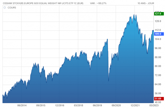 ETF Ossiam STOXX Europe 600 ESG Equal Weight NR UCITS 1C