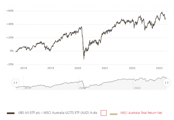 ETF UBS (IE) MSCI Australia UCITS