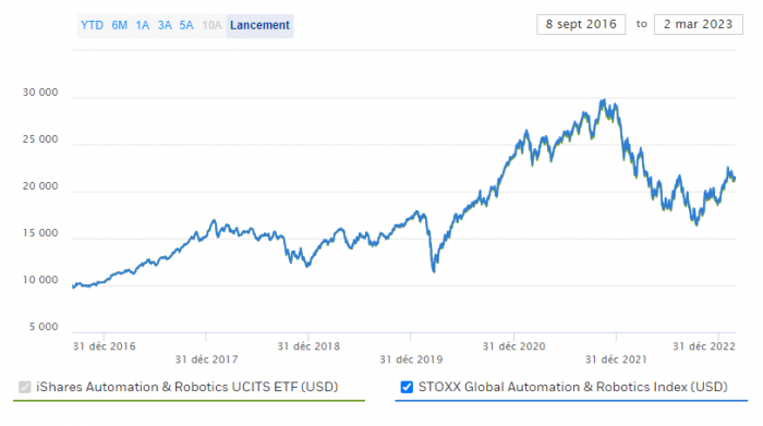 ETF iShares Automation & Robotics UCITS